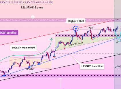 g9old futures daily chart technical analysis