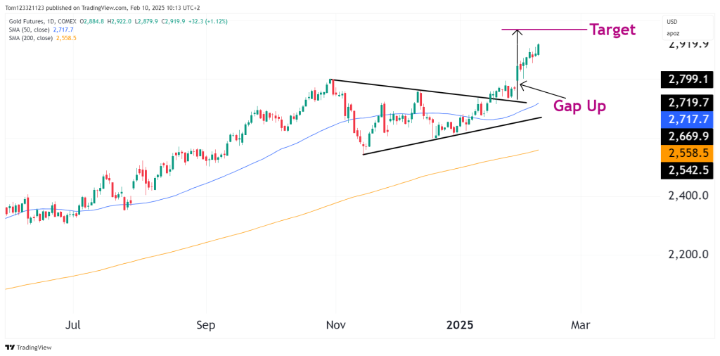 gold futures technical analysis oneup trader funded trader program 