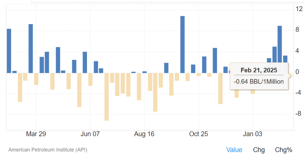 Crude Oil Inventories API Report (Source: TradingEconomics)