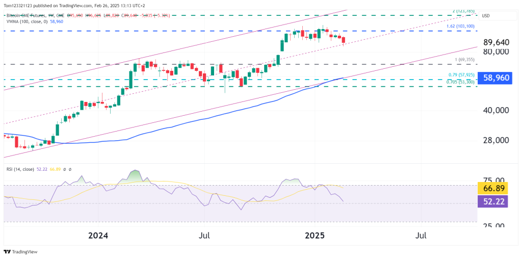 bitcoin weekly futures chart technical analysis