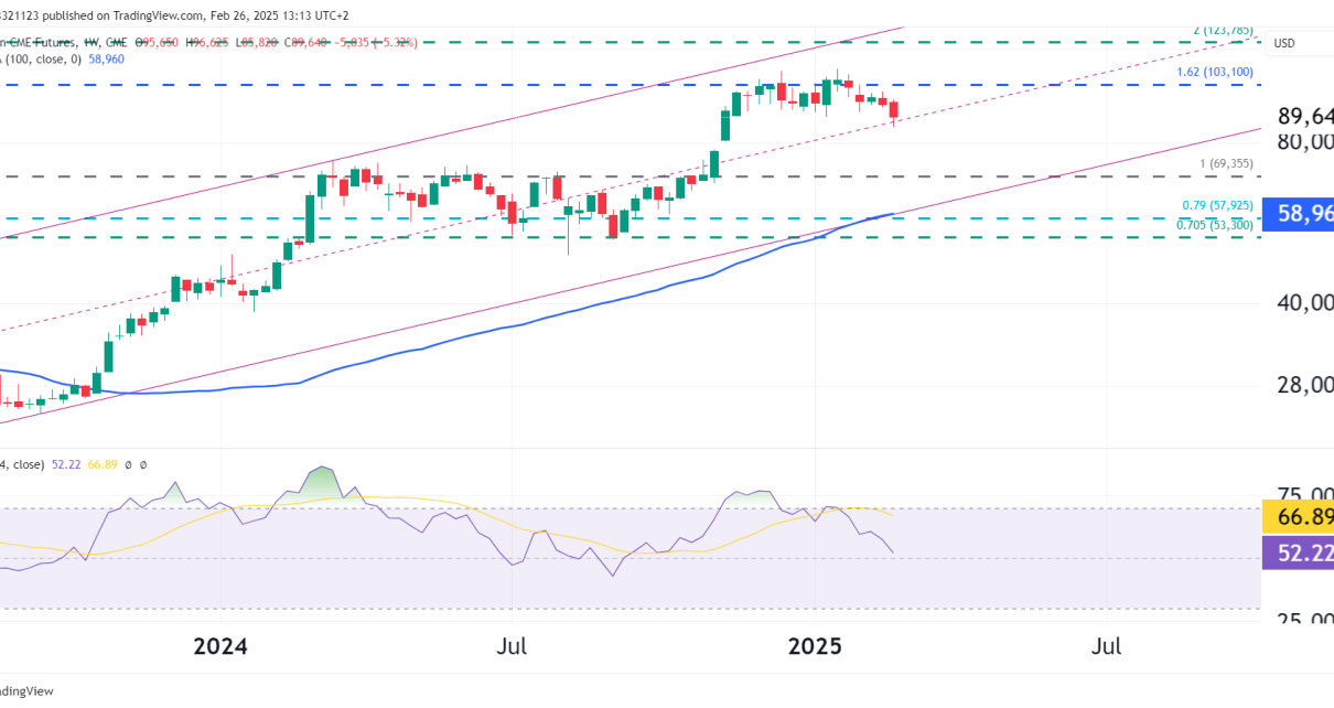 bitcoin weekly chart