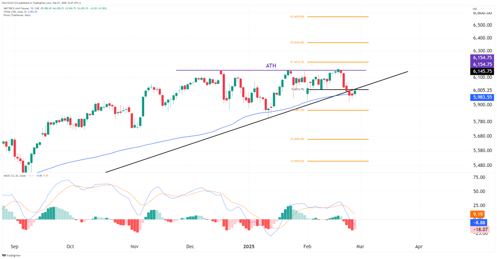 ES daily chart with ATH picot points and macd