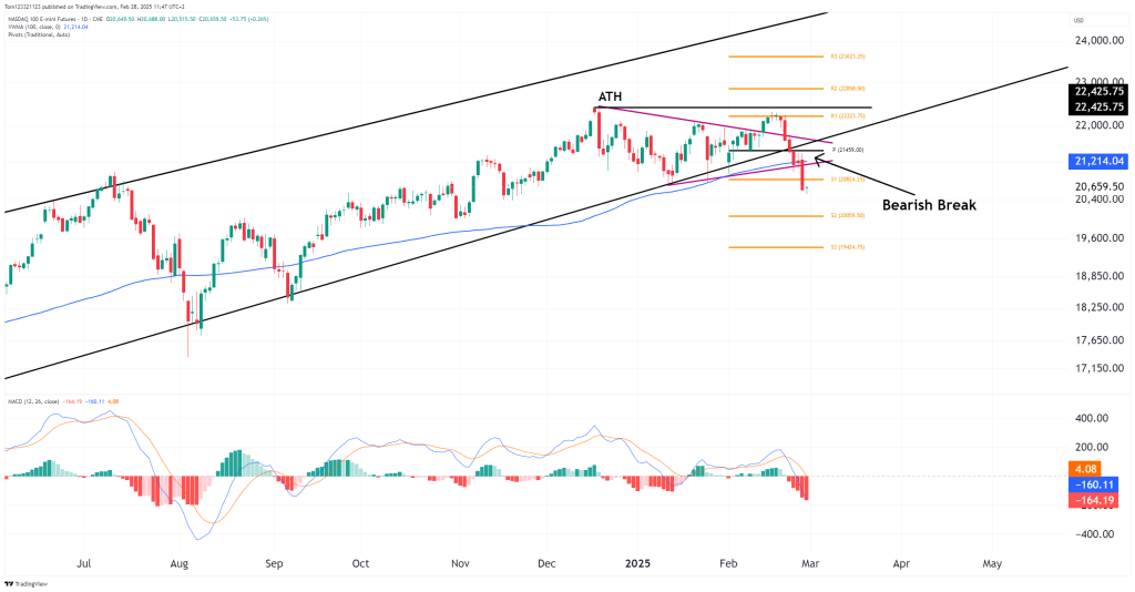 NQ daily chart technical analysis oneup trader funded trader program 