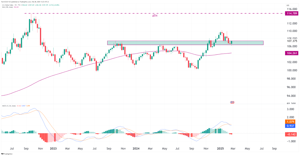 DXY dollar index