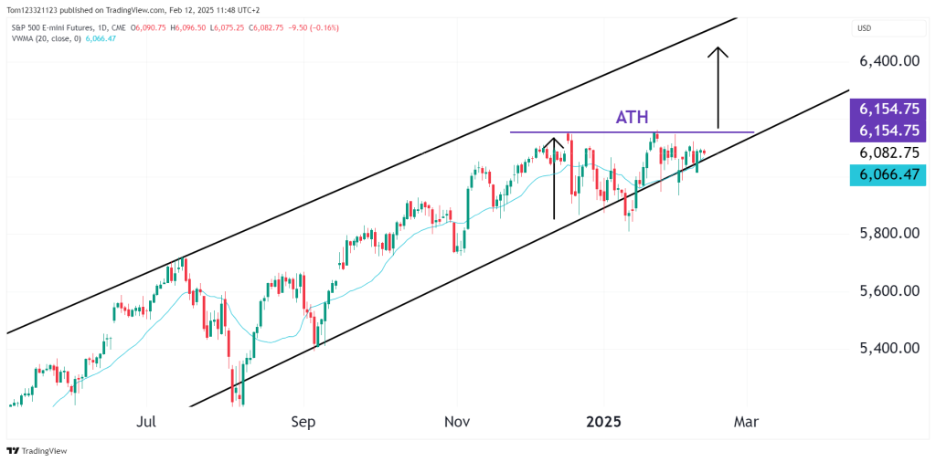 S&P 500 ES futures technical analysis on daily chart