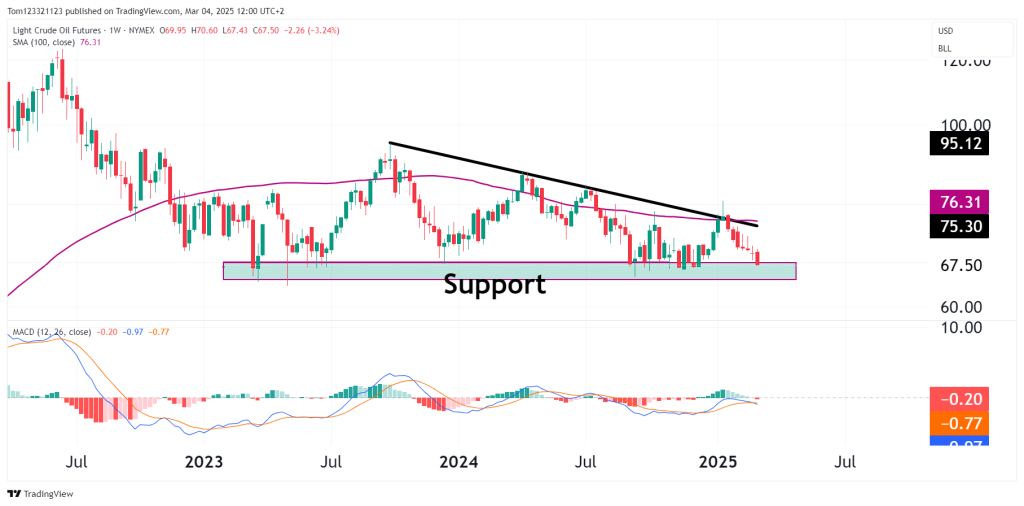 Crude oil technical analysis