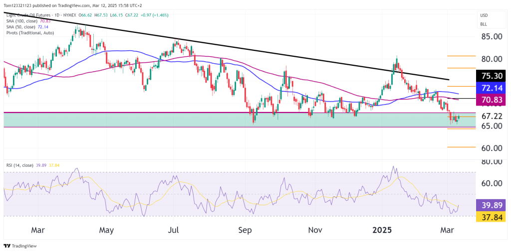 CL daily chart technical analysis oneupt rader funded trader program 