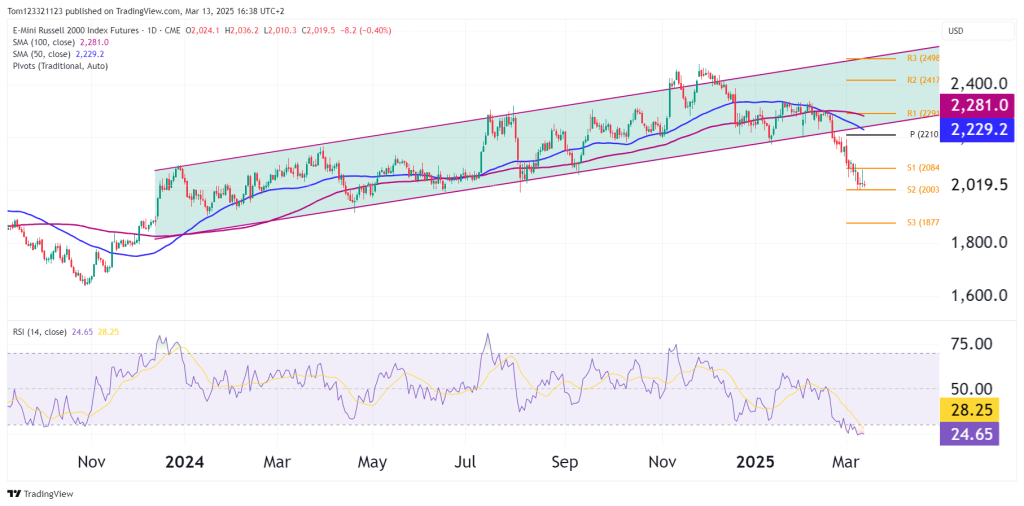 RTY Daily chart bearish price action technical analysis