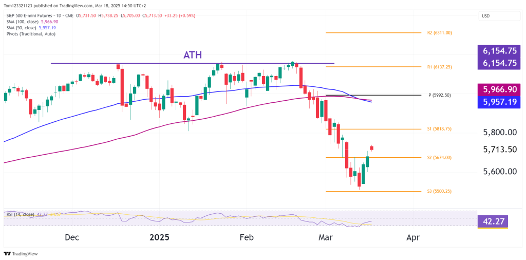 S&P 500 ES daily chart technical analysis