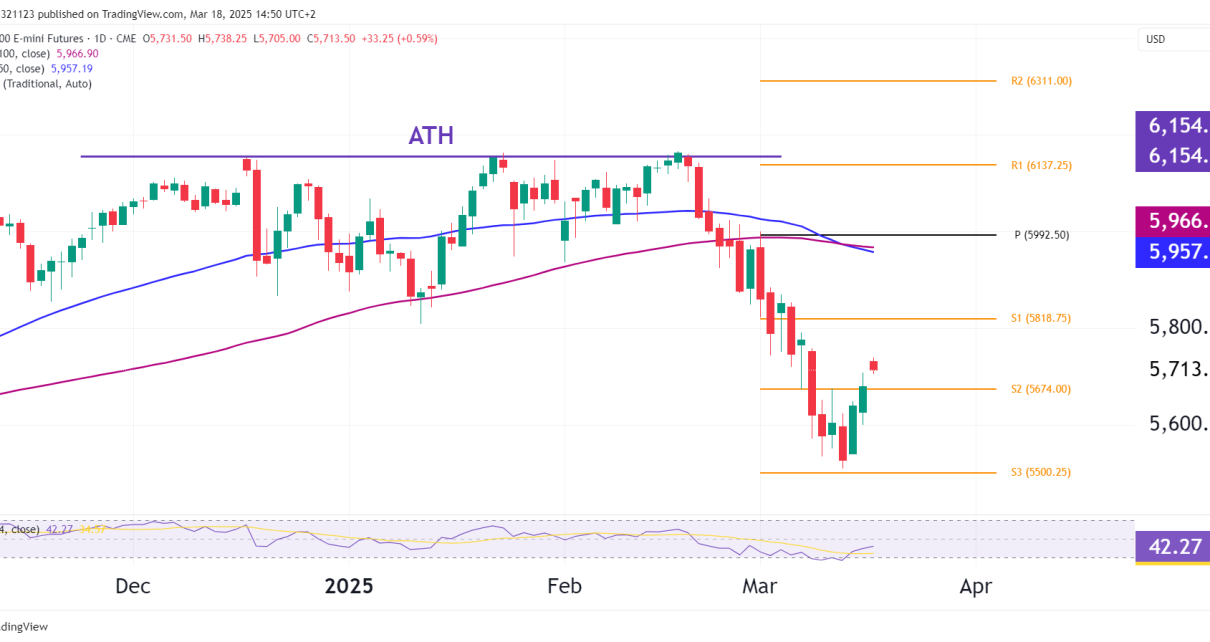 S&P 500 ES daily chart futures technical analysis