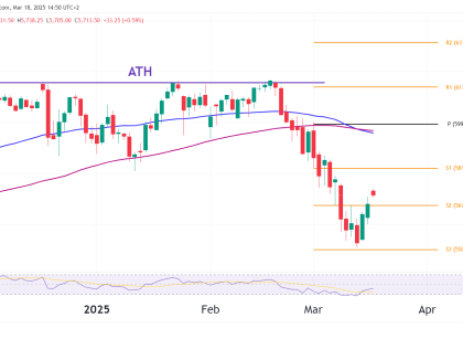 S&P 500 ES daily chart futures technical analysis