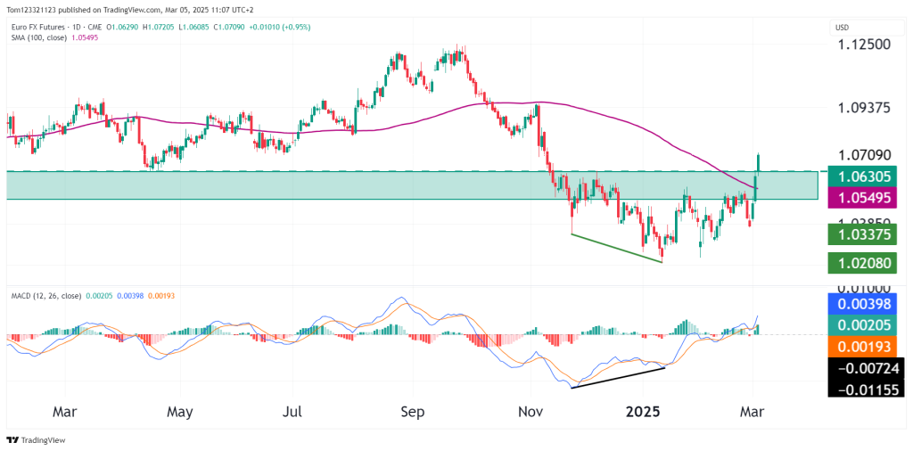 Euro 6E daily chart technical analysis