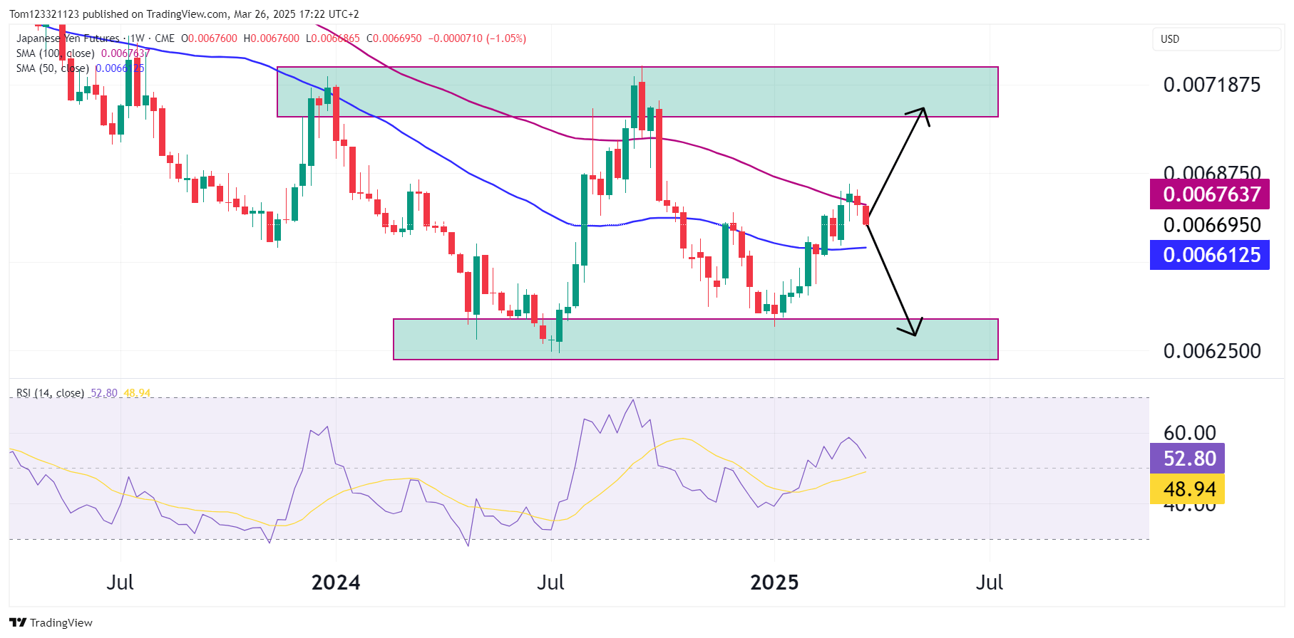 Japanese Yen Futures (6J) Weekly Chart Outlook