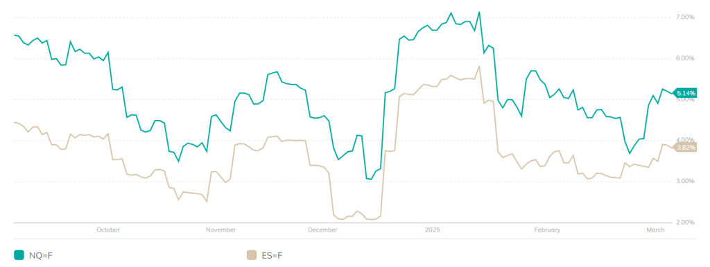 NQ vs ES volatility