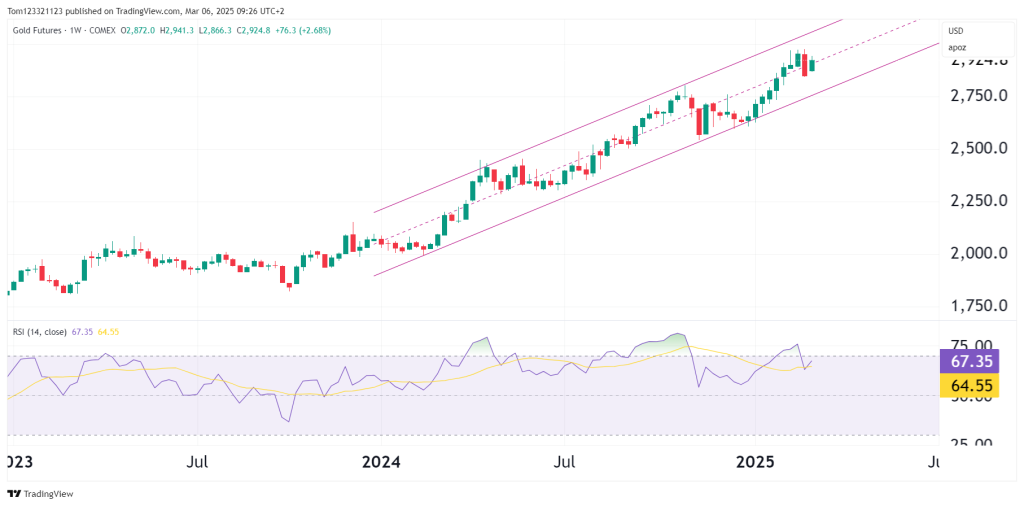 Rising uptrend channel on Gold futures weekly chart with RSI