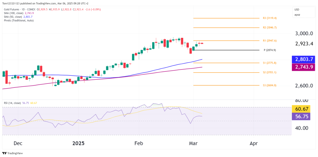 GC daily chart with 50 and 100 SMA, pivot points and relative strength index indicator