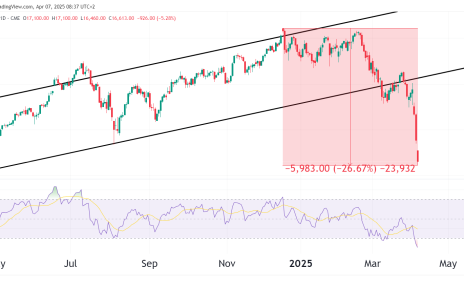 NQ Plunges as technicals break