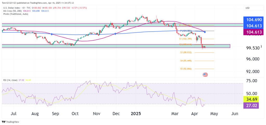 DXy daily chart technical analysis