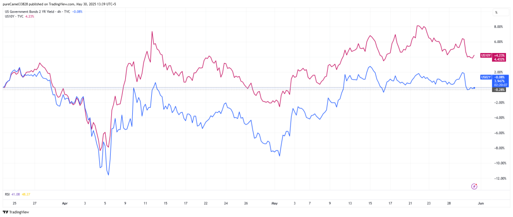 US 2-Year and 10-Year Yields