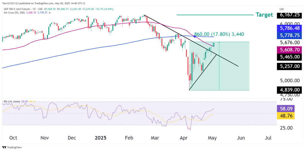 Technical analysis S&P 500 ES futures