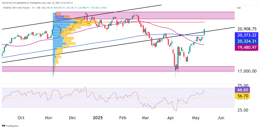 NQ technical analysis daily chart