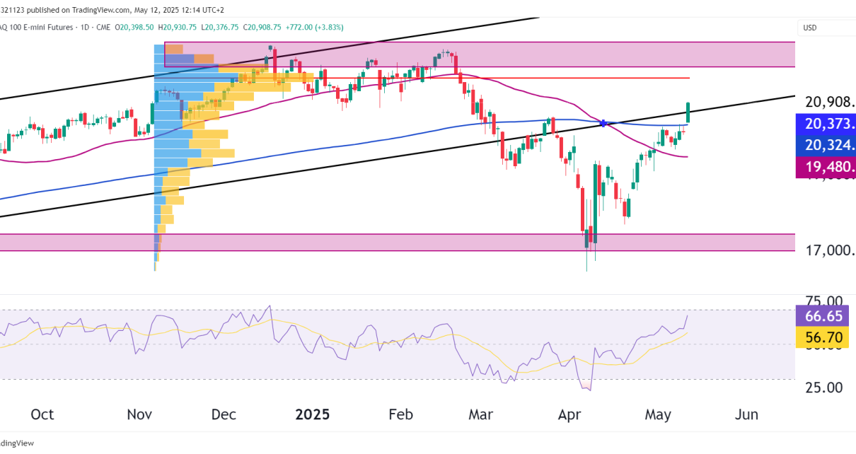 Nq technical analysis