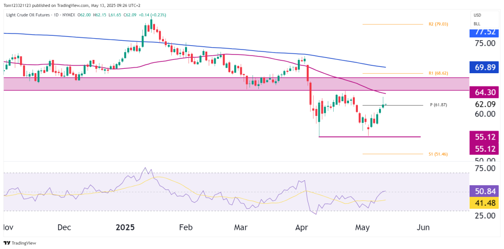 Technical analysis crude oil futures