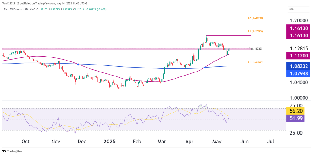 euro daily chart technical analysis futures