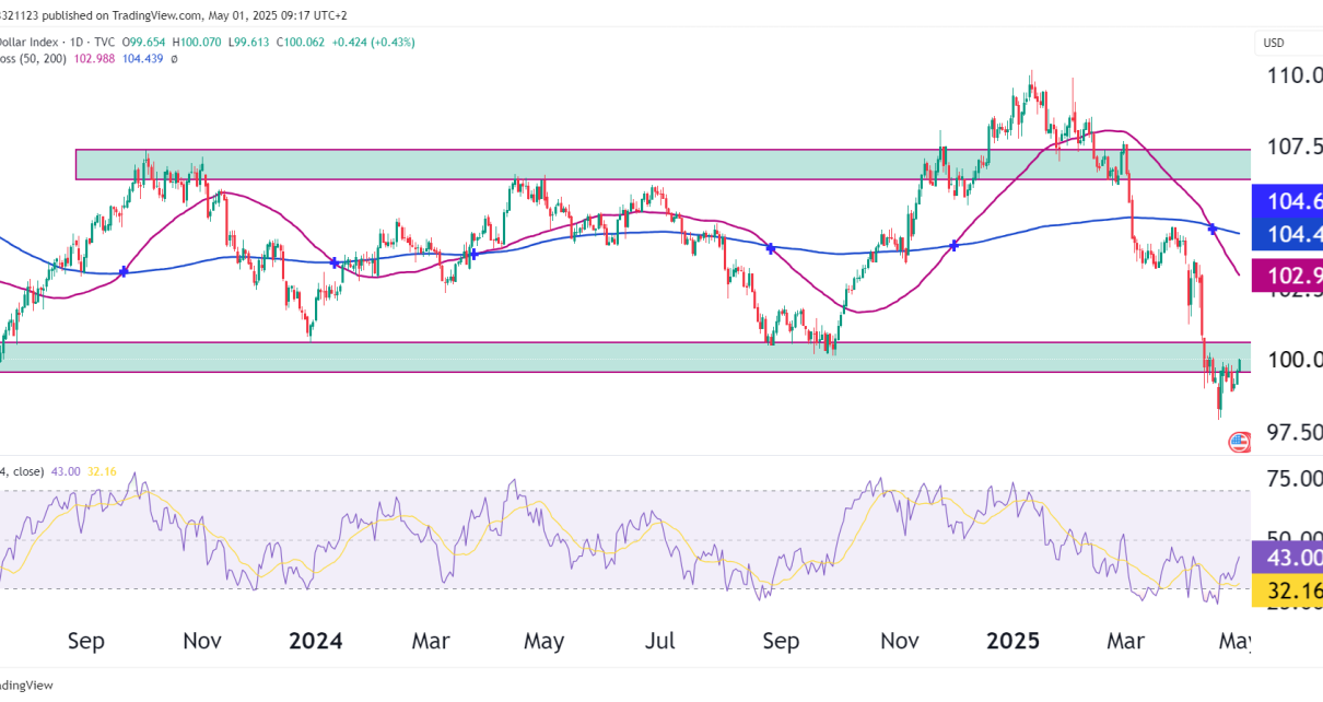 dollar DXY index technical analysis