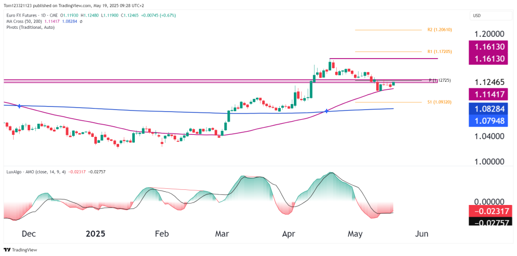 6E euro fx futures technical analysis