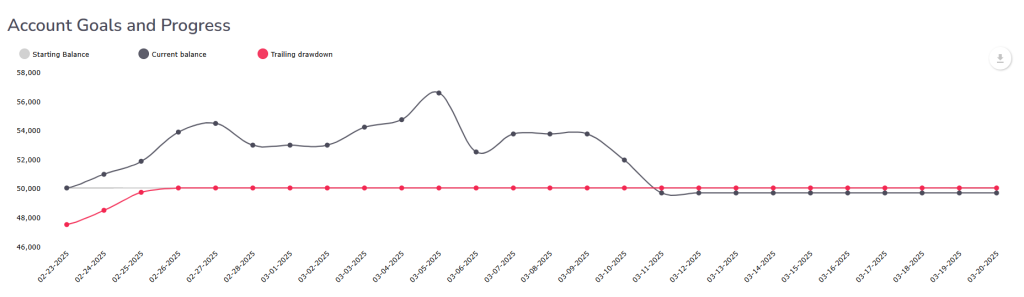 Trader performance account growth