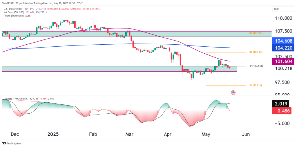 DXY technical analysis oneup trader funded trader program
