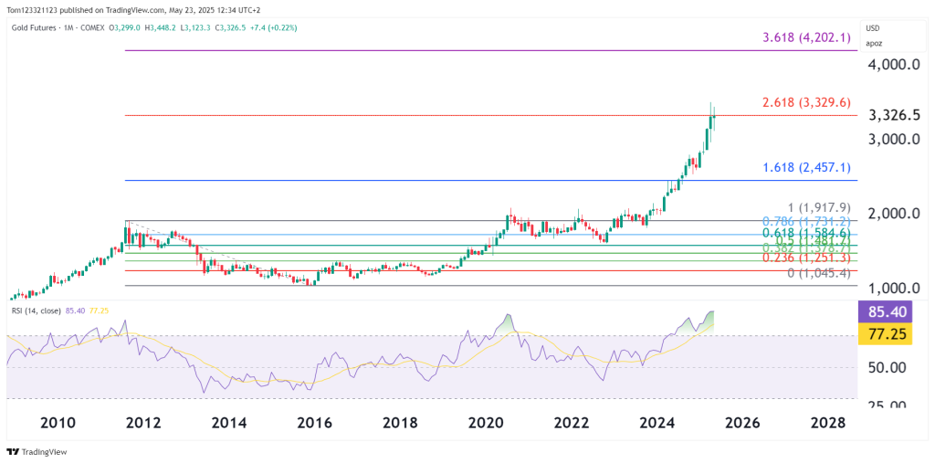 monthyl technical analysis gold chart at the oneup trader funded trader program