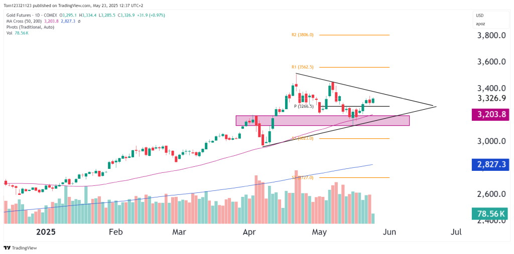 Gold futures technical analysis daily chart