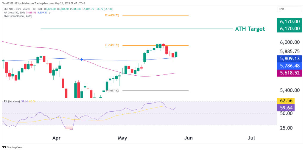 S&P 500 futures ES technical analysis