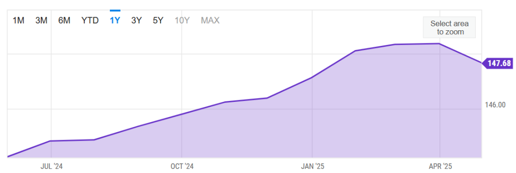 US PPI (Source: YCharts)