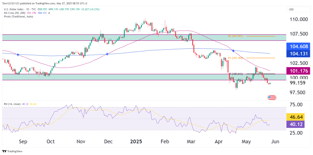 US Dollar DXY index technical analysis oneup trader funded trader program