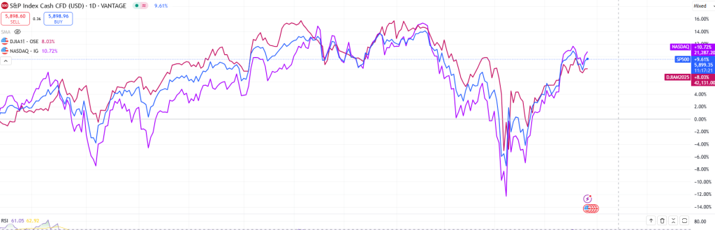 US equities futures chart (Source: TradingView)
