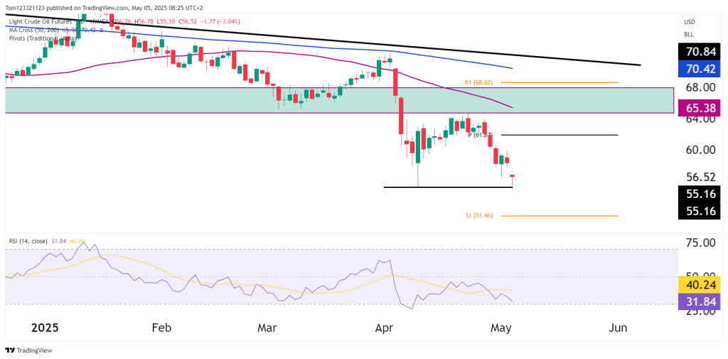 Crude Oil futures daily technical analysis chart