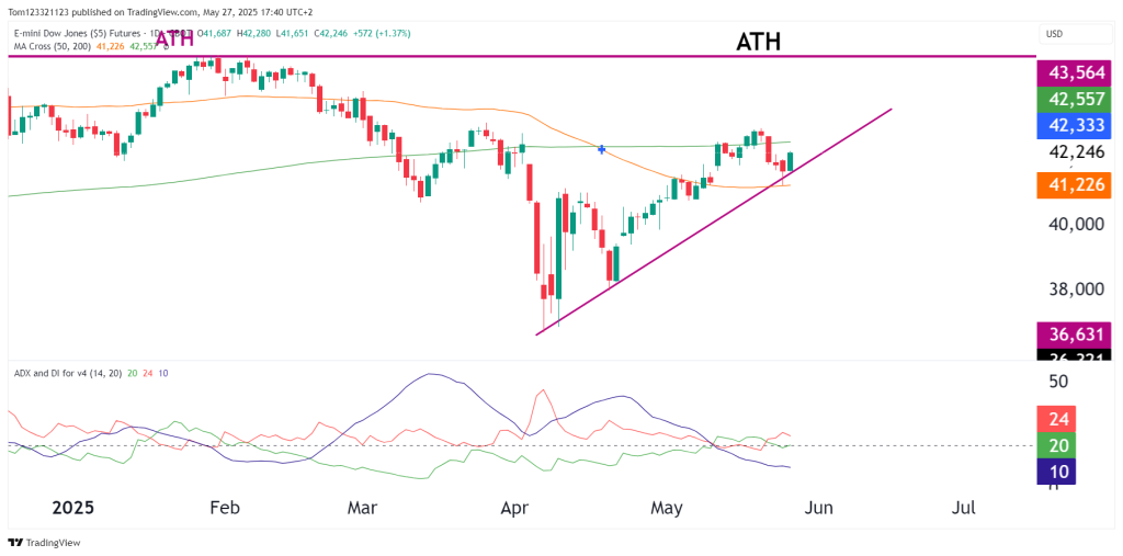 YM dow jones technical analysis futures