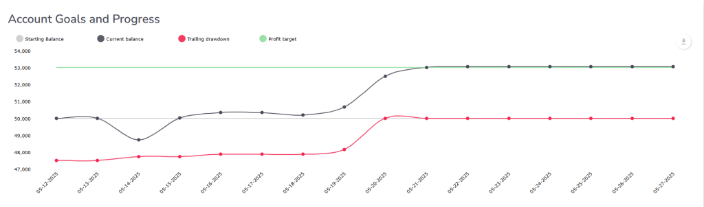 goals and progress chart oneup trader evaluation funded trader program 