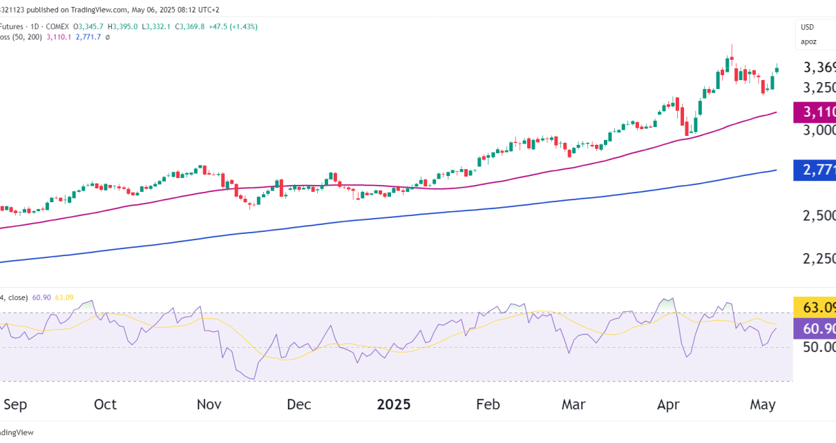 Gold futures GC daily chart