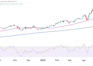 Gold futures GC daily chart