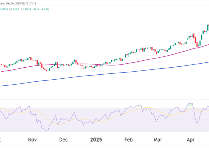 Gold futures GC daily chart