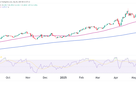 Gold futures GC daily chart
