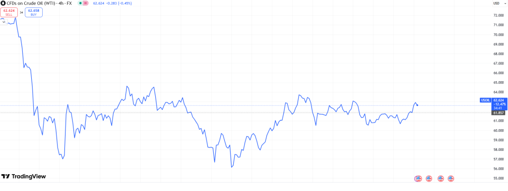 Crude Oil Futures (Source: TradingView)