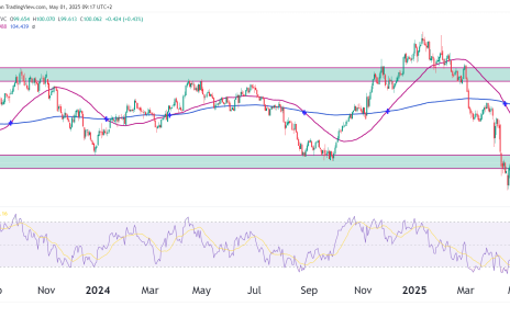 dollar DXY index technical analysis