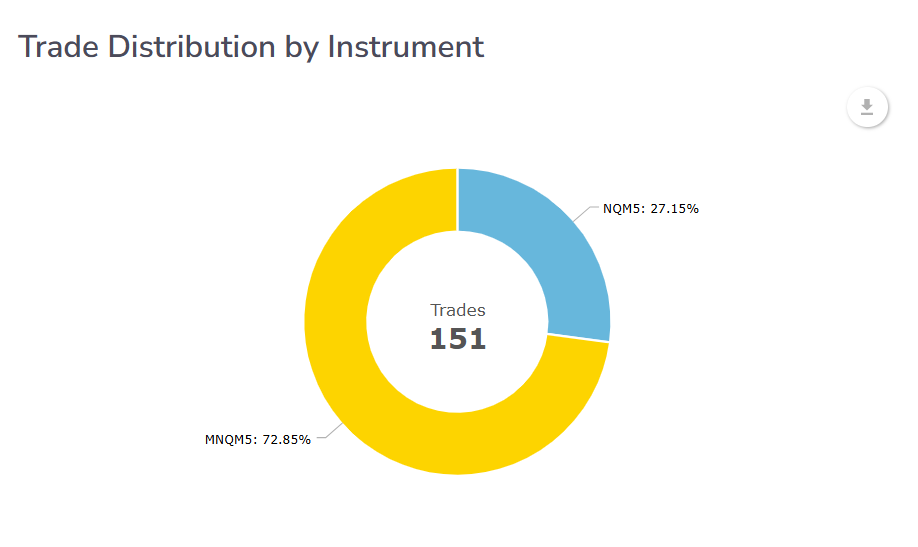 Trade distribution by instrument