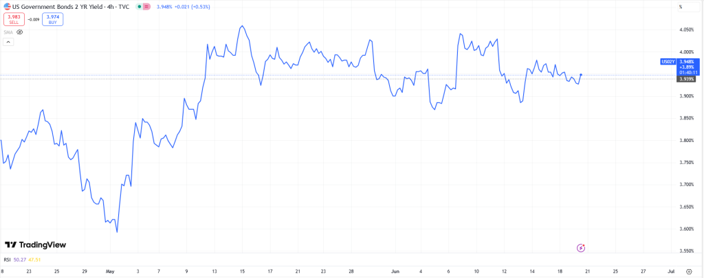 US 2-Year Bond Yields (Source: TradingView)