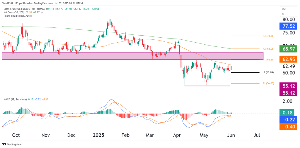 CL Technical analysis futures OneUp Trader funded trader program
